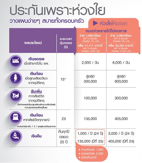 ประกันเพราะห่วงใย คุ้มครองสุขภาพ ไทยพาณิชย์ประกันชีวิต